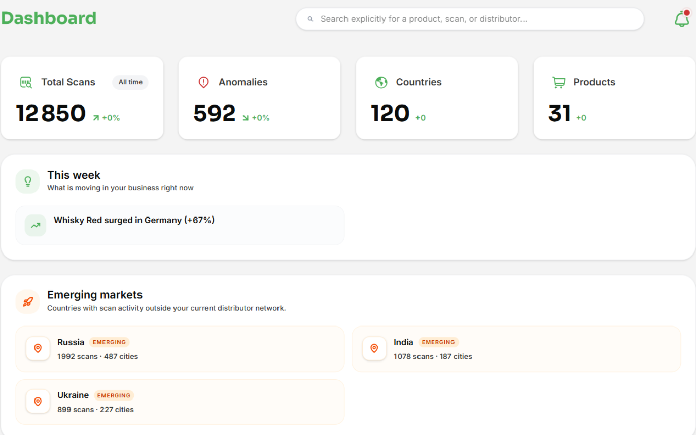 TROOF dashboard: 12,850 scans, 592 anomalies, 120 countries, and emerging markets detected outside the distribution network.